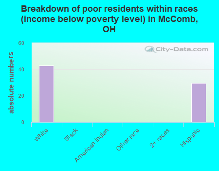 Breakdown of poor residents within races (income below poverty level) in McComb, OH