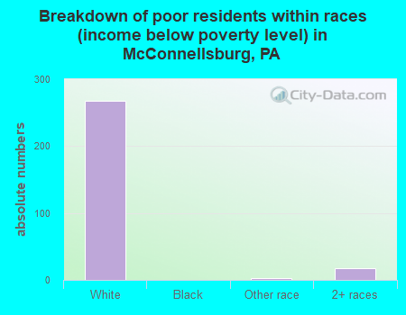 Breakdown of poor residents within races (income below poverty level) in McConnellsburg, PA