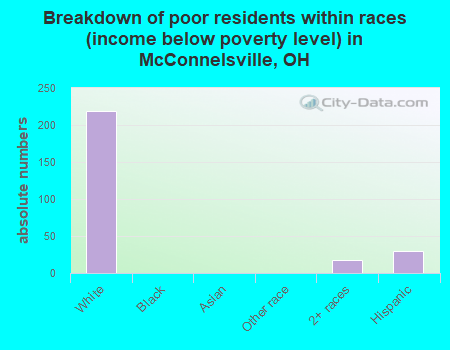 Breakdown of poor residents within races (income below poverty level) in McConnelsville, OH