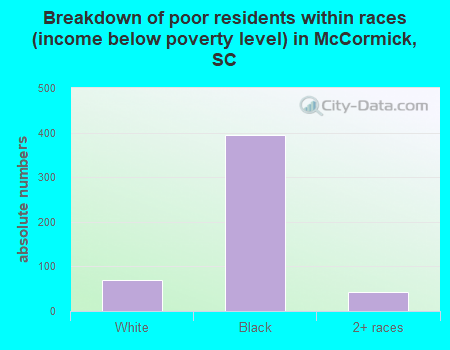 Breakdown of poor residents within races (income below poverty level) in McCormick, SC