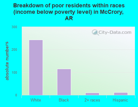 Breakdown of poor residents within races (income below poverty level) in McCrory, AR