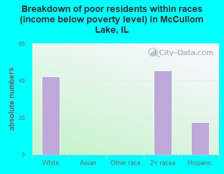 Breakdown of poor residents within races (income below poverty level) in McCullom Lake, IL