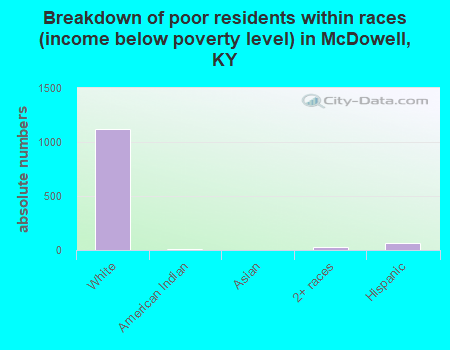 Breakdown of poor residents within races (income below poverty level) in McDowell, KY