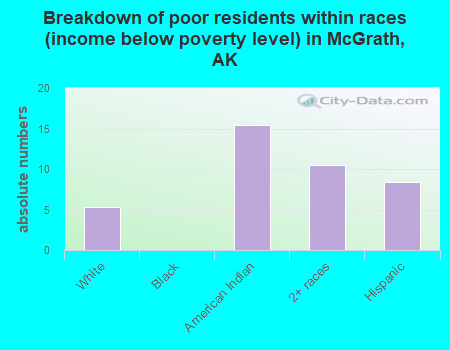 Breakdown of poor residents within races (income below poverty level) in McGrath, AK