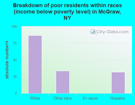 Breakdown of poor residents within races (income below poverty level) in McGraw, NY