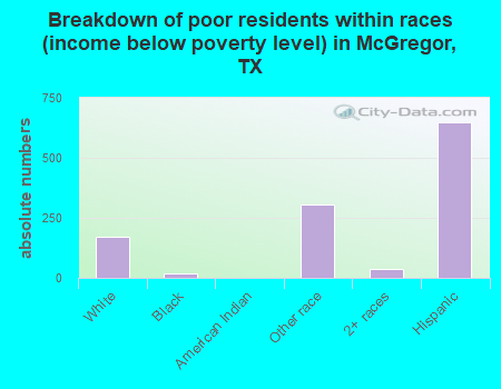 Breakdown of poor residents within races (income below poverty level) in McGregor, TX