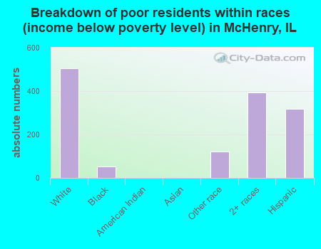 Breakdown of poor residents within races (income below poverty level) in McHenry, IL