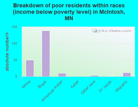 Breakdown of poor residents within races (income below poverty level) in McIntosh, MN