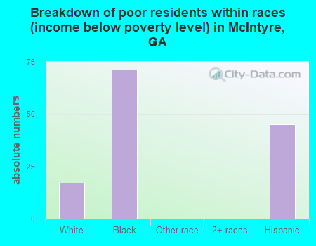 Breakdown of poor residents within races (income below poverty level) in McIntyre, GA