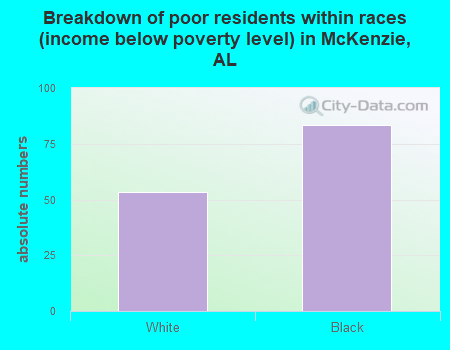 Breakdown of poor residents within races (income below poverty level) in McKenzie, AL