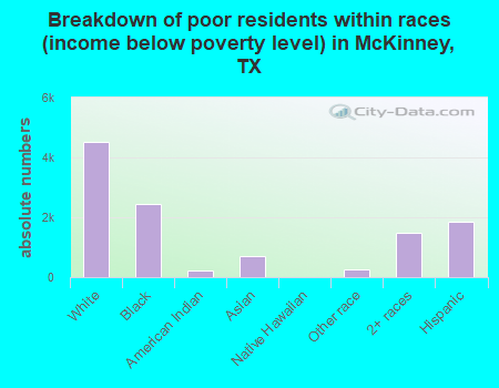Breakdown of poor residents within races (income below poverty level) in McKinney, TX