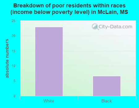 Breakdown of poor residents within races (income below poverty level) in McLain, MS