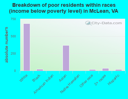 Breakdown of poor residents within races (income below poverty level) in McLean, VA