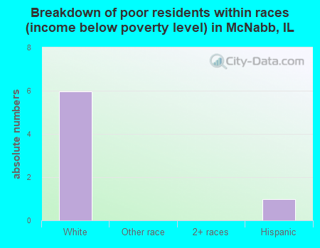 Breakdown of poor residents within races (income below poverty level) in McNabb, IL