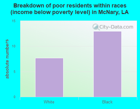 Breakdown of poor residents within races (income below poverty level) in McNary, LA