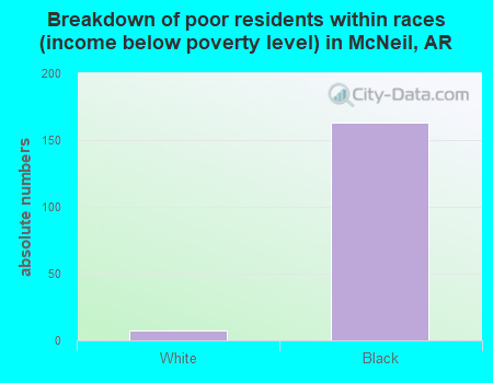 Breakdown of poor residents within races (income below poverty level) in McNeil, AR