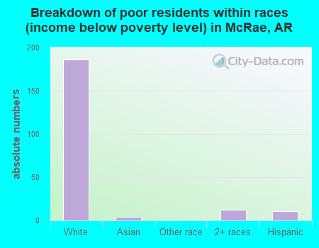 Breakdown of poor residents within races (income below poverty level) in McRae, AR