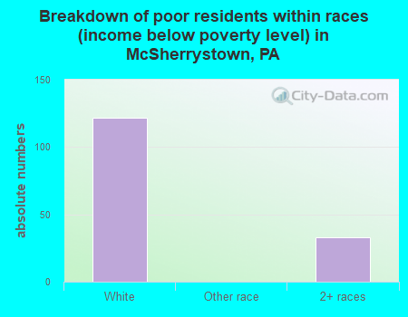 Breakdown of poor residents within races (income below poverty level) in McSherrystown, PA