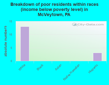 Breakdown of poor residents within races (income below poverty level) in McVeytown, PA