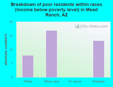 Breakdown of poor residents within races (income below poverty level) in Mead Ranch, AZ