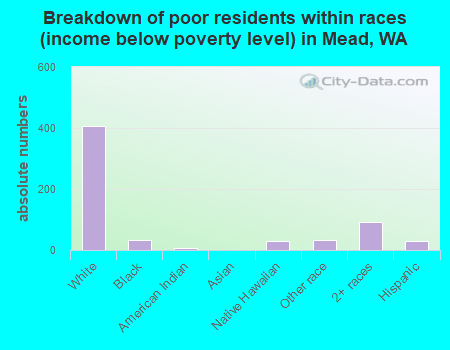 Breakdown of poor residents within races (income below poverty level) in Mead, WA