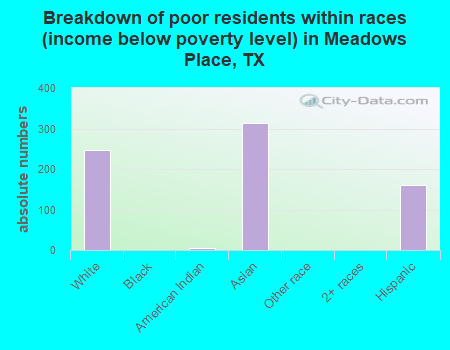 Breakdown of poor residents within races (income below poverty level) in Meadows Place, TX