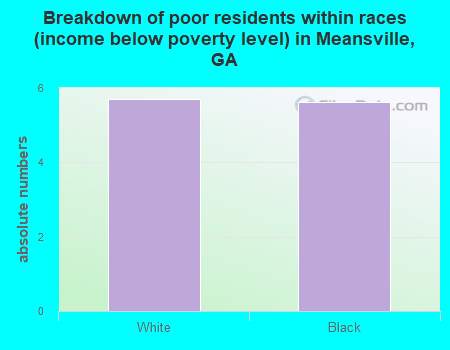 Breakdown of poor residents within races (income below poverty level) in Meansville, GA
