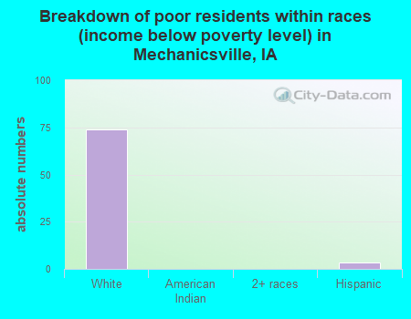 Breakdown of poor residents within races (income below poverty level) in Mechanicsville, IA