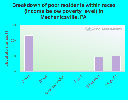 Breakdown of poor residents within races (income below poverty level) in Mechanicsville, PA