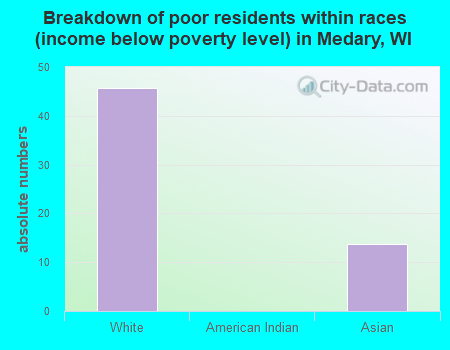 Breakdown of poor residents within races (income below poverty level) in Medary, WI