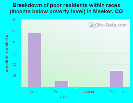 Breakdown of poor residents within races (income below poverty level) in Meeker, CO