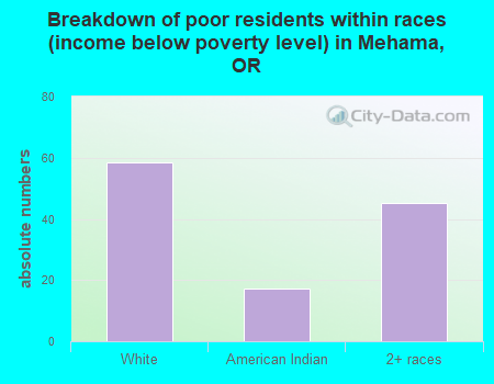 Breakdown of poor residents within races (income below poverty level) in Mehama, OR