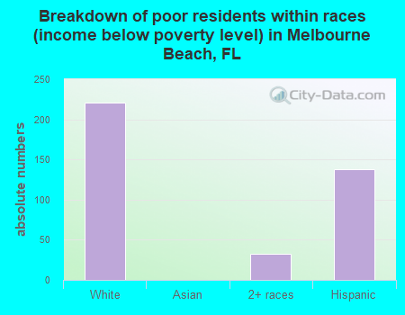 Breakdown of poor residents within races (income below poverty level) in Melbourne Beach, FL