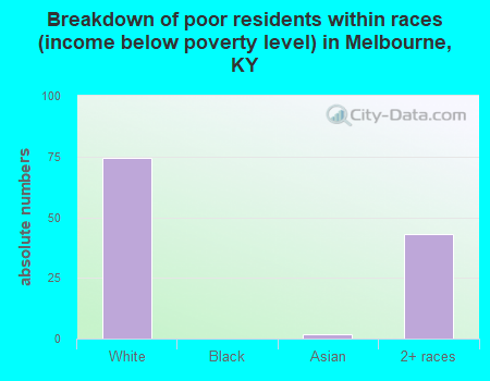 Breakdown of poor residents within races (income below poverty level) in Melbourne, KY