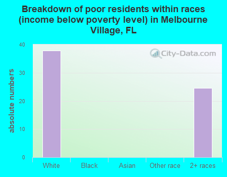 Breakdown of poor residents within races (income below poverty level) in Melbourne Village, FL