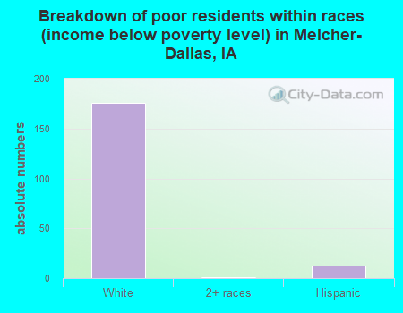 Breakdown of poor residents within races (income below poverty level) in Melcher-Dallas, IA