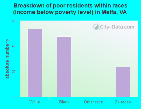 Breakdown of poor residents within races (income below poverty level) in Melfa, VA