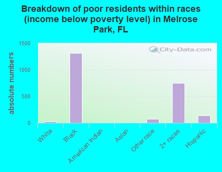 Breakdown of poor residents within races (income below poverty level) in Melrose Park, FL