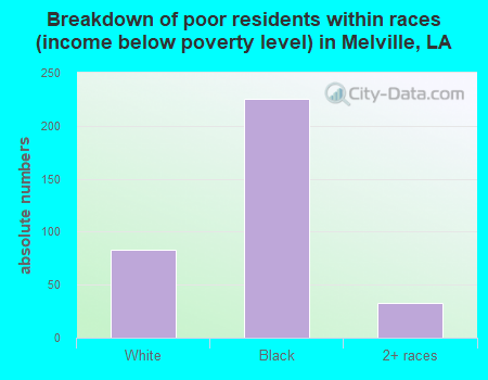 Breakdown of poor residents within races (income below poverty level) in Melville, LA