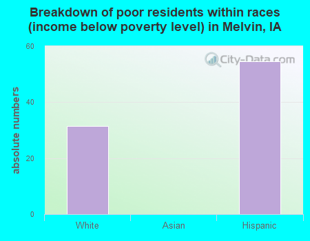Breakdown of poor residents within races (income below poverty level) in Melvin, IA