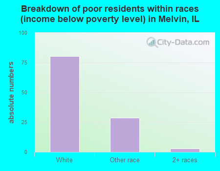 Breakdown of poor residents within races (income below poverty level) in Melvin, IL