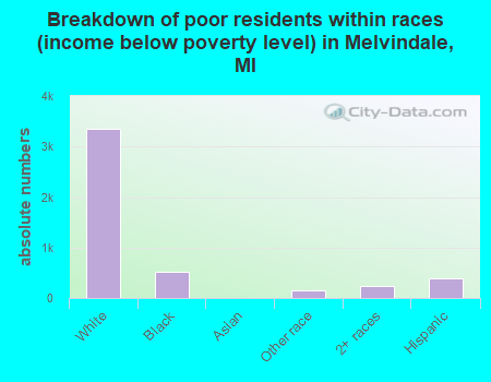 Breakdown of poor residents within races (income below poverty level) in Melvindale, MI