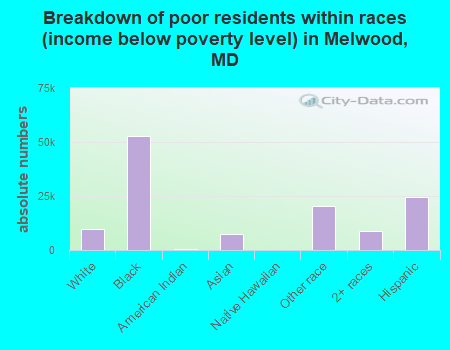 Breakdown of poor residents within races (income below poverty level) in Melwood, MD