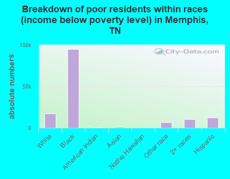 Breakdown of poor residents within races (income below poverty level) in Memphis, TN