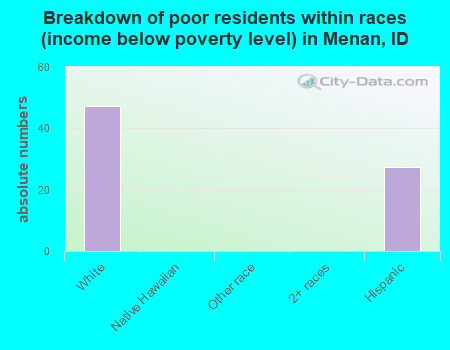 Breakdown of poor residents within races (income below poverty level) in Menan, ID