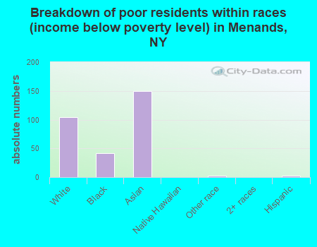 Breakdown of poor residents within races (income below poverty level) in Menands, NY