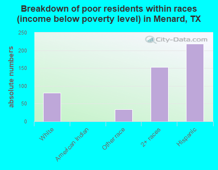 Breakdown of poor residents within races (income below poverty level) in Menard, TX