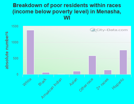 Breakdown of poor residents within races (income below poverty level) in Menasha, WI