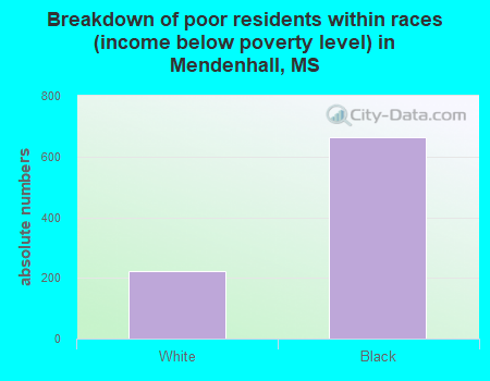 Breakdown of poor residents within races (income below poverty level) in Mendenhall, MS