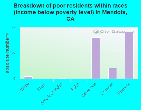 Breakdown of poor residents within races (income below poverty level) in Mendota, CA